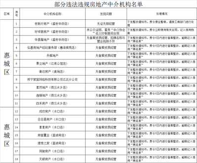 惠州房地產(chǎn)巡查 18家中介遭查處，科技中介服務(wù)新趨勢(shì)初現(xiàn)