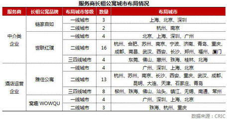 科技賦能，協(xié)同共贏 中介與酒店服務(wù)商運(yùn)營(yíng)長(zhǎng)租公寓的策略與路徑